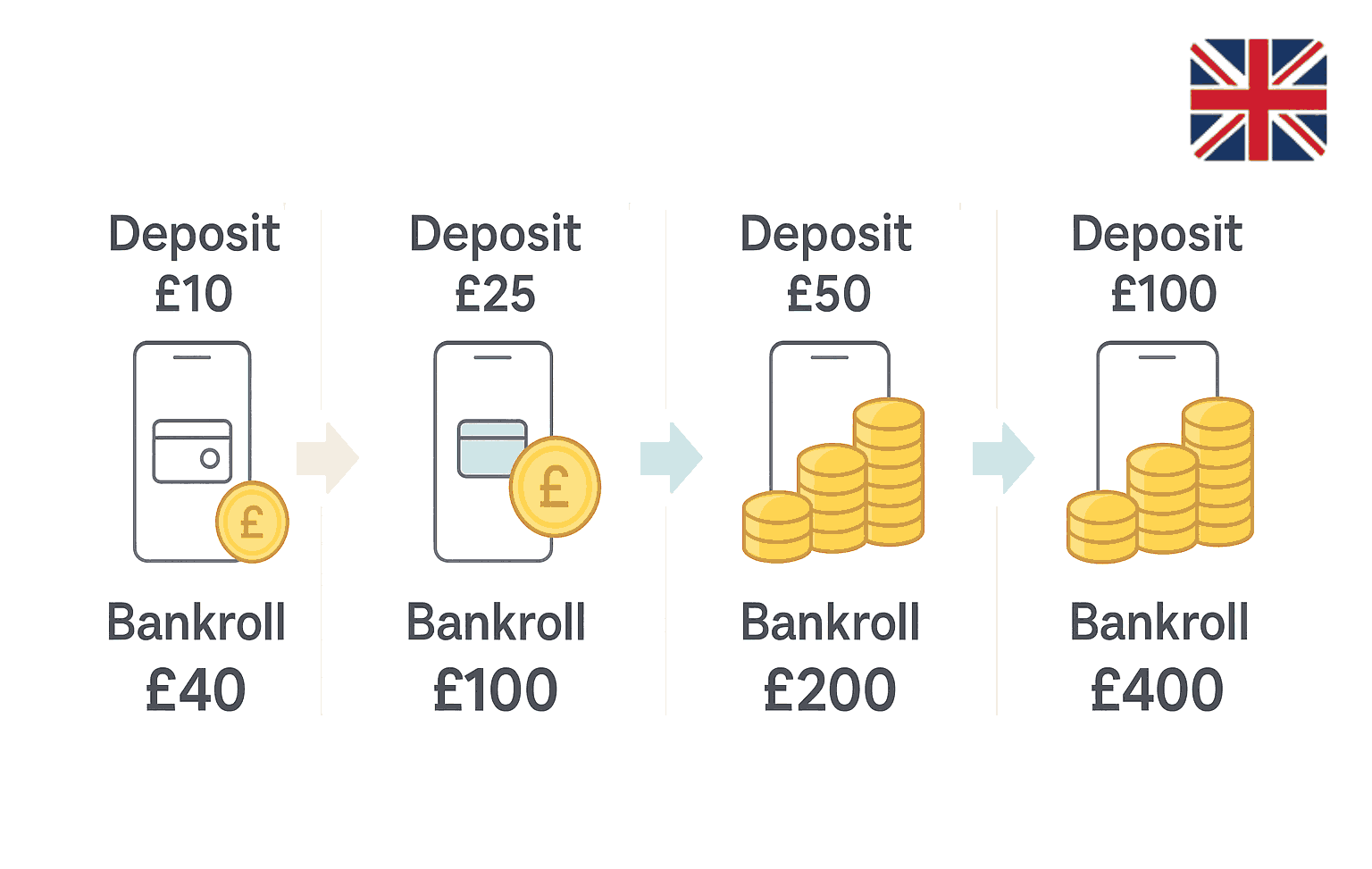 300% deposit bonus – £50 becomes £200