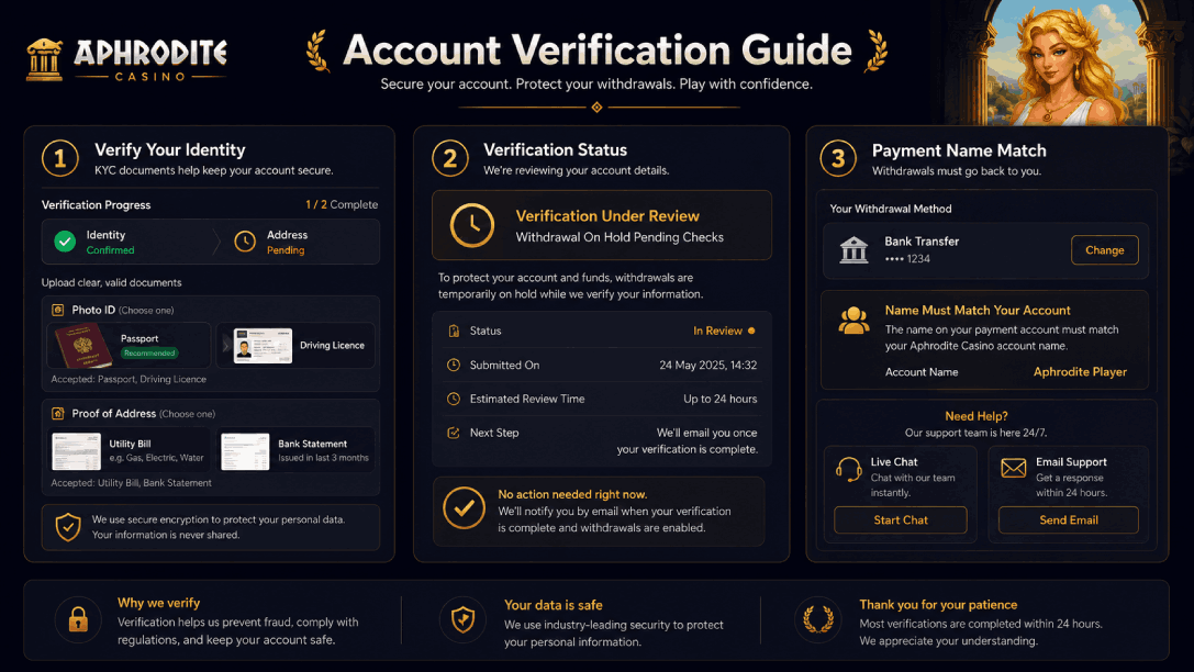 Aphrodite Casino verification illustration showing KYC checks, withdrawal hold, and payment-name match warning