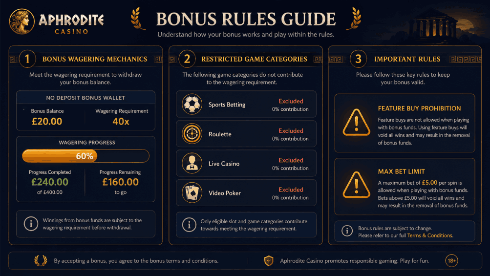 Aphrodite Casino bonus wagering illustration showing excluded games, feature buy restriction, and max bet warning