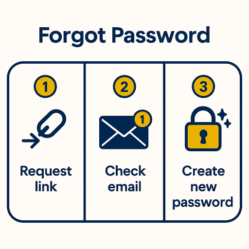 Forgot Password flow — request link, check email, set new password and login to Love Casino