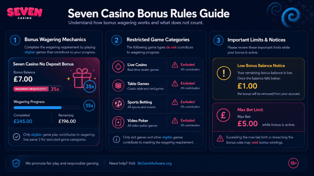 Seven Casino bonus wagering illustration showing wagering progress, excluded games, and max bet warning