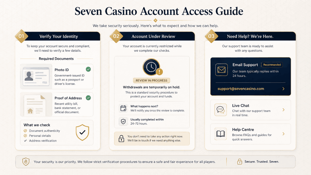 Seven Casino verification illustration showing KYC checks, restricted account notice, and support options