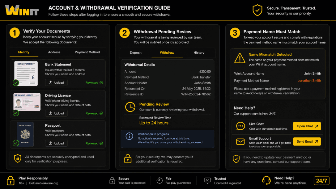 Winit Casino login support illustration showing withdrawal verification, document checks, and payment-name warning