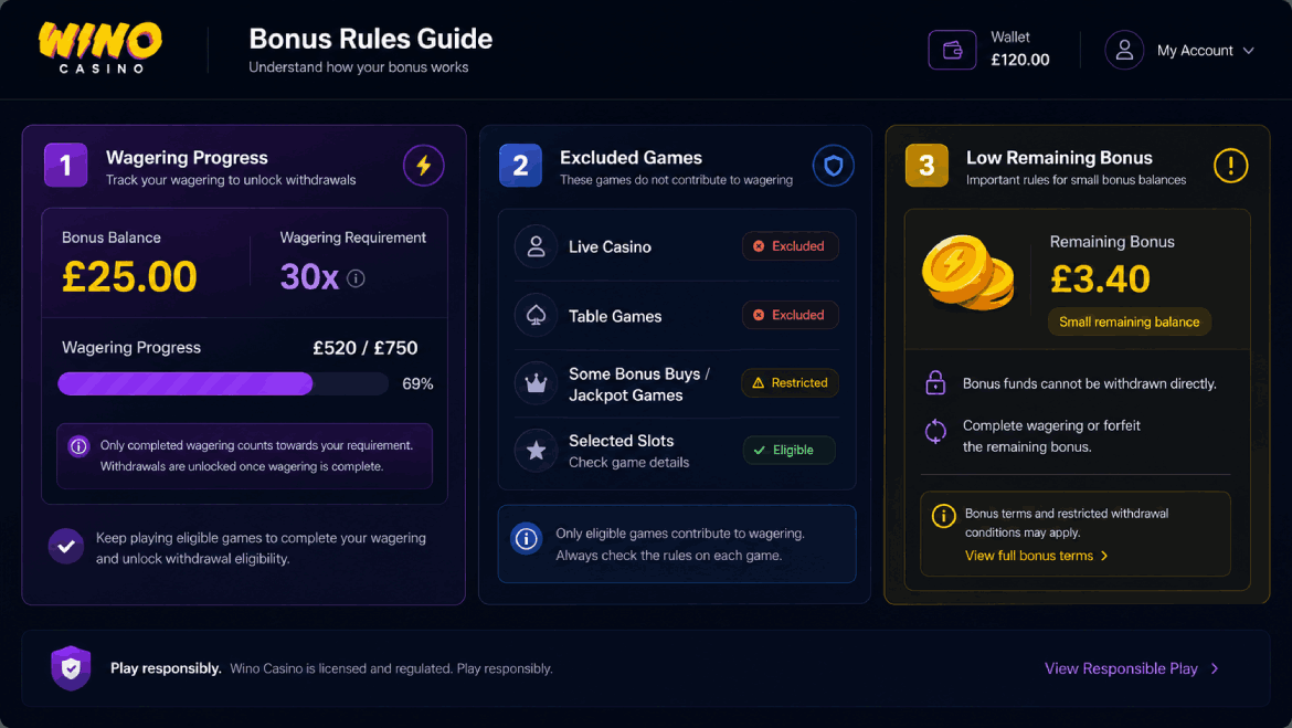 Wino Casino bonus wagering illustration showing wagering progress, excluded games, and remaining balance threshold