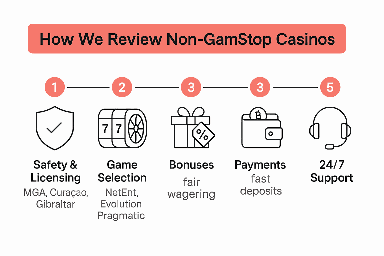 5-step review process: 1 Licence • 2 Deposit • 3 Bonus rules • 4 KYC • 5 Withdrawal test